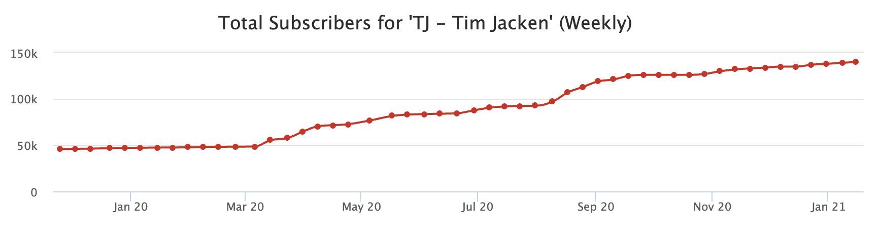 Entwicklung der Abonnenten bei Tim Jacken bei YouTube